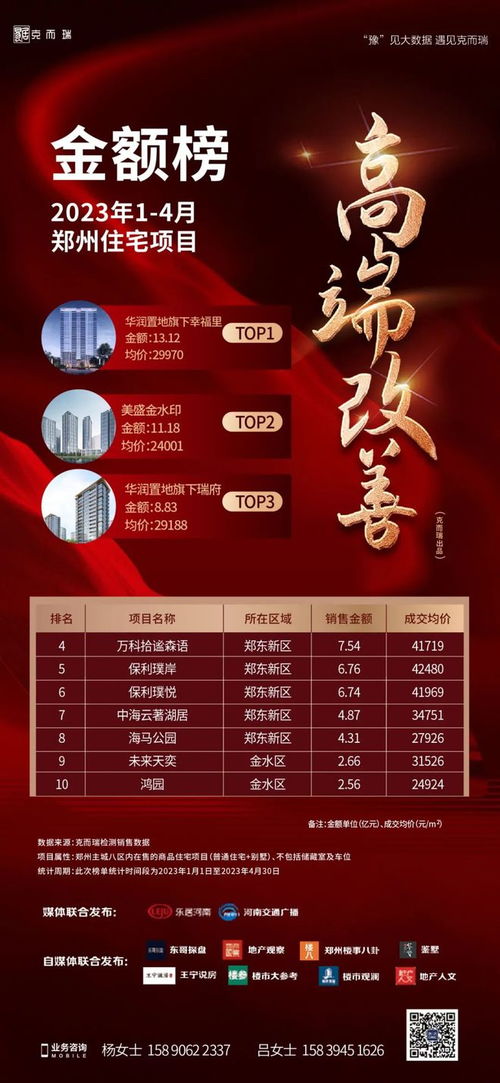 重磅 2023年1 4月大鄭州商品住宅項目銷售榜正式發布